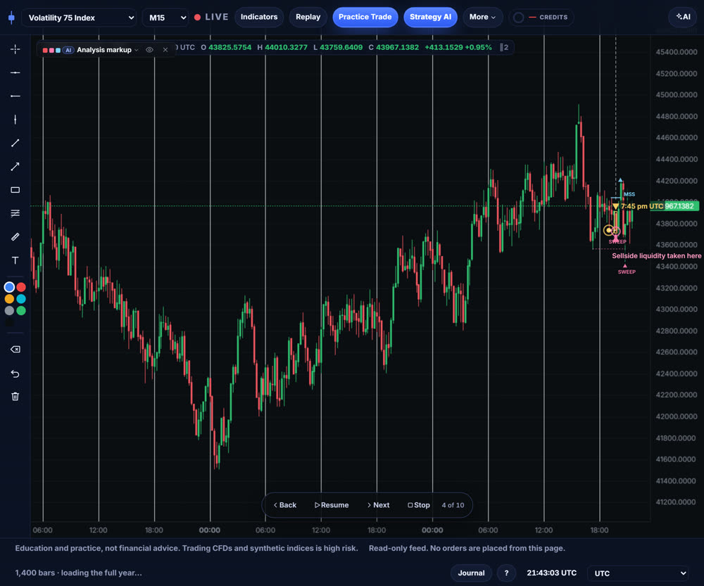 The AI's read of a Volatility 75 chart, drawn on the candles