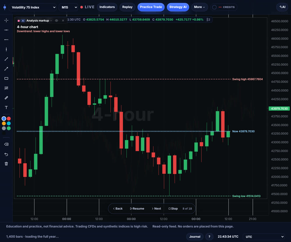 A top-down read showing the 4-hour chart